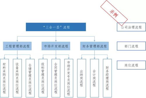 數字化轉型 建筑施工企業流程管理與電競信息科技的融合創新